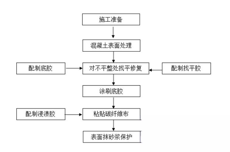 万源碳纤维加固的优势以及使用方法